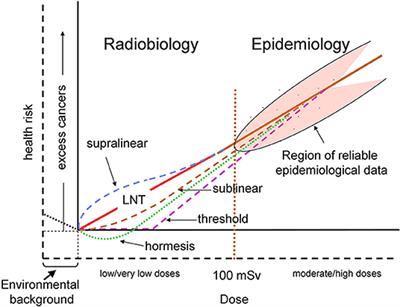 The Response of Living Organisms to Low Radiation Environment and Its Implications in Radiation Protection